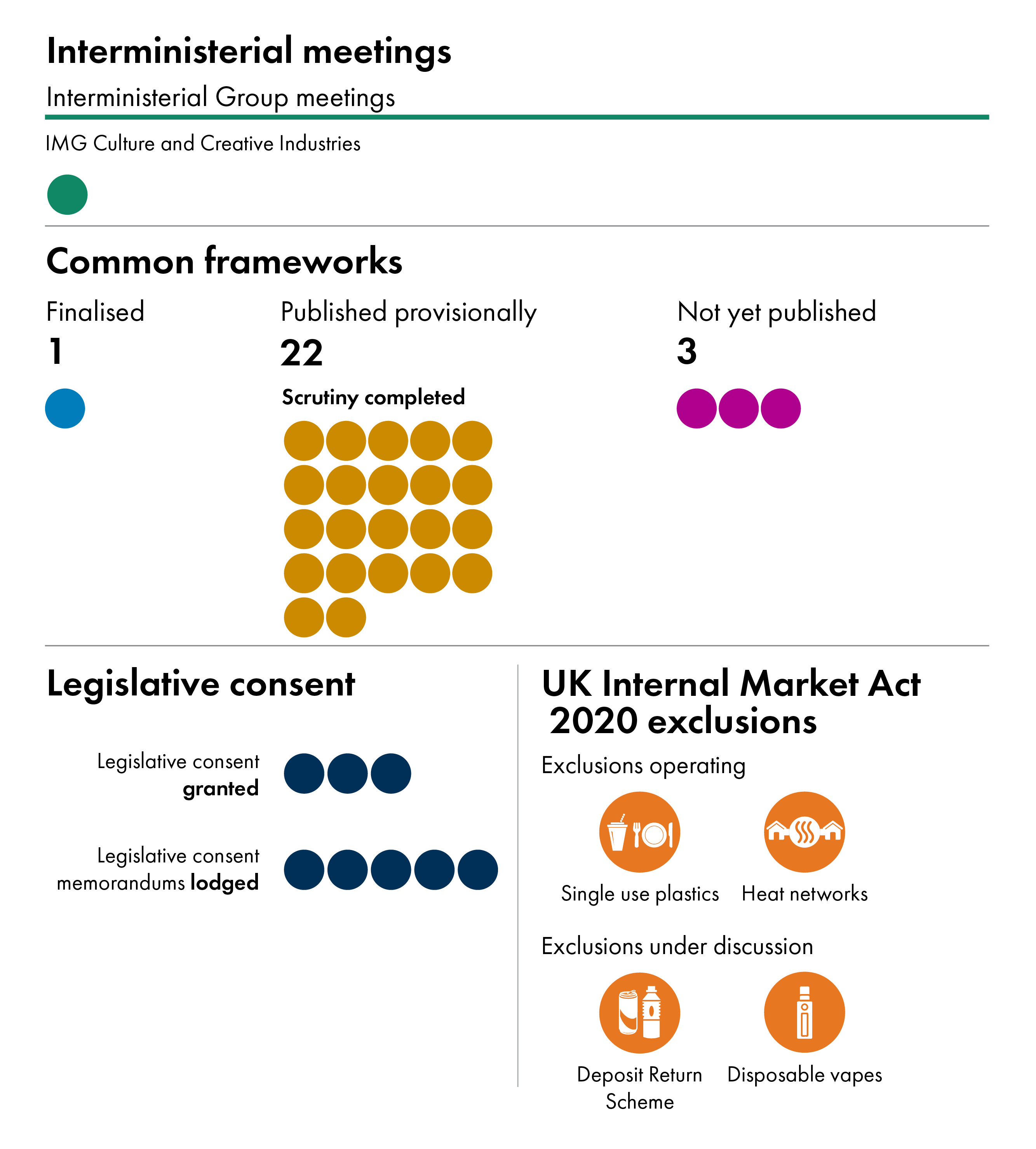 The infographic shows an overview of other infographics from the briefing. It shows that one meeting by the IMG for Culture and Creative Industries took place. As at the end of this quarter one common framework has been finalised, 22 frameworks have been published provisionally, and three frameworks are not yet published. Legislative consent was granted three times and five legislative consent memorandums were lodged. Operational exclusions to the UK Internal Market Act 2020 discussed in intergovernmental forums include single use plastics and heat networks, and further exclusions for deposit return schemes and disposable vapes are under discussion.
